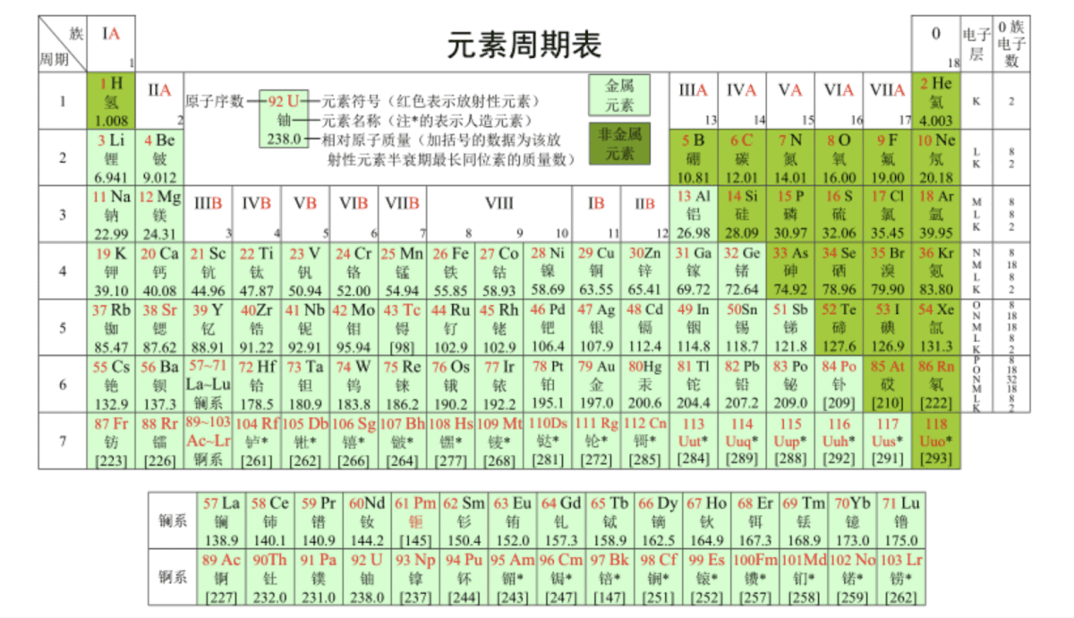 化学元素周期表